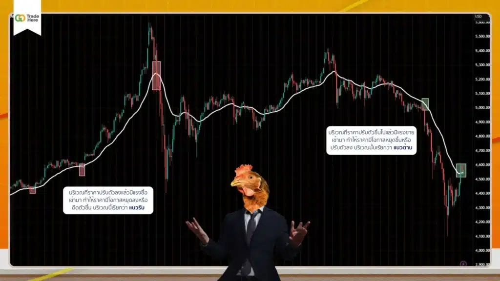 Moving Average ใช้เป็นแนวรับและแนวต้าน Moving Average ใช้เป็นแนวรับและแนวต้าน