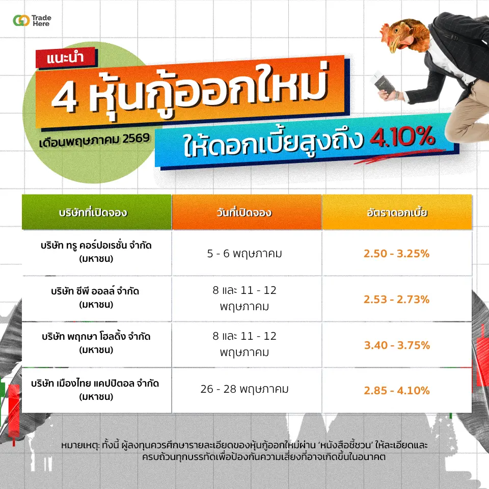แนะนำ 4 หุ้นกู้ออกใหม่ พฤษภาคม 2569 ดอกเบี้ยสูงสุดถึง 4.10%