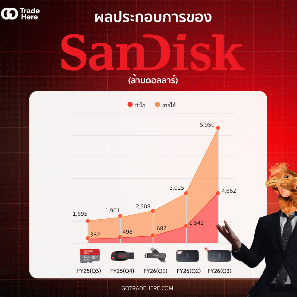 ผลประกอบการ SanDisk