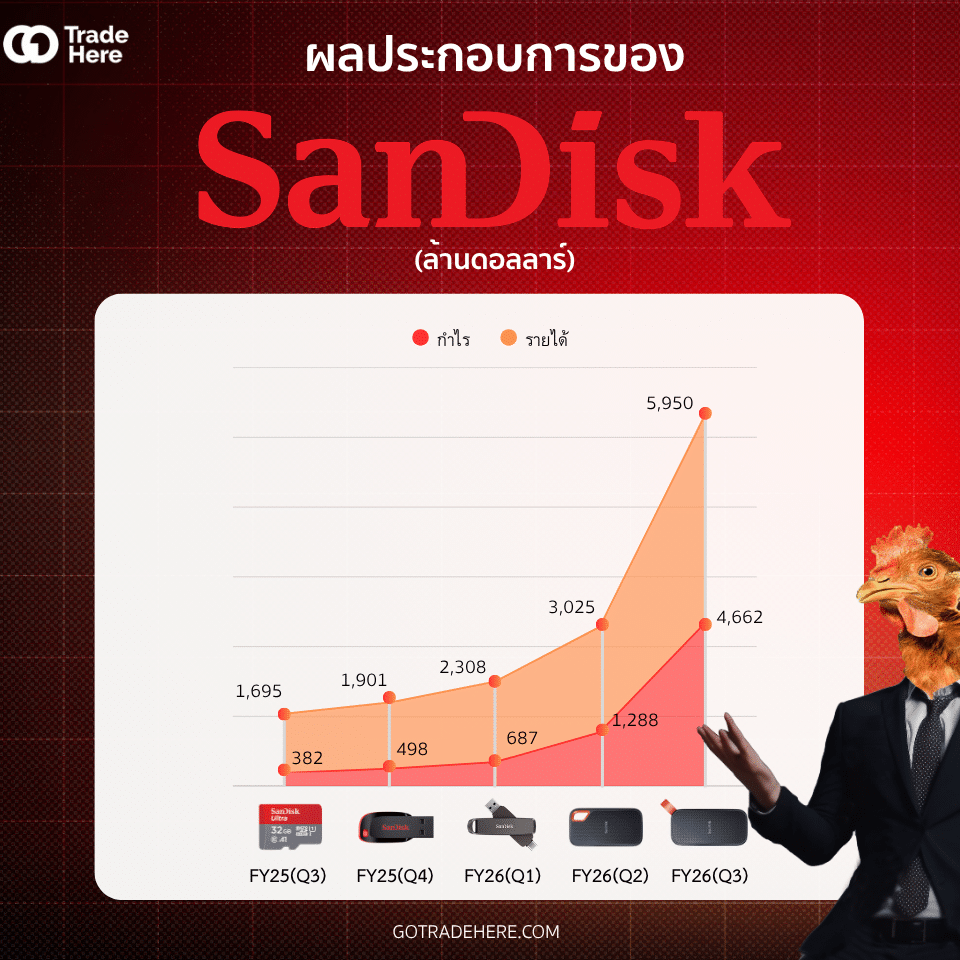 ผลประกอบการ SanDisk