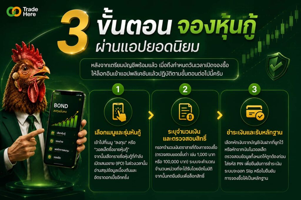 3 ขั้นตอนจองหุ้นกู้ แผนภาพ 3 ขั้นตอนการเตรียมยืนยันตัวตน (Dip Chip / NDID) ก่อนจองซื้อหุ้นกู้ผ่านแอป