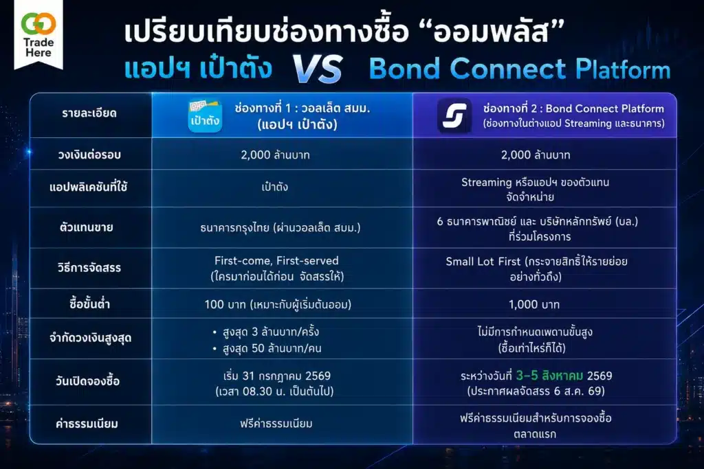 Comparing ‘Aom Plus’ buying channels Pao Tang App vs. Bond Connect Platform Comparing Aom Plus buying channels Pao Tang App vs. Bond Connect Platform