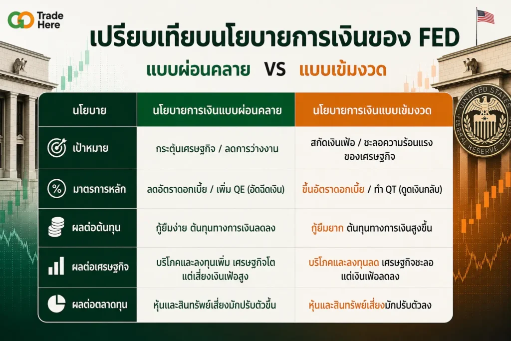 เปรียบเทียบนโยบายการเงินแบบผ่อนคลาย VS เข้มงวดของ FED