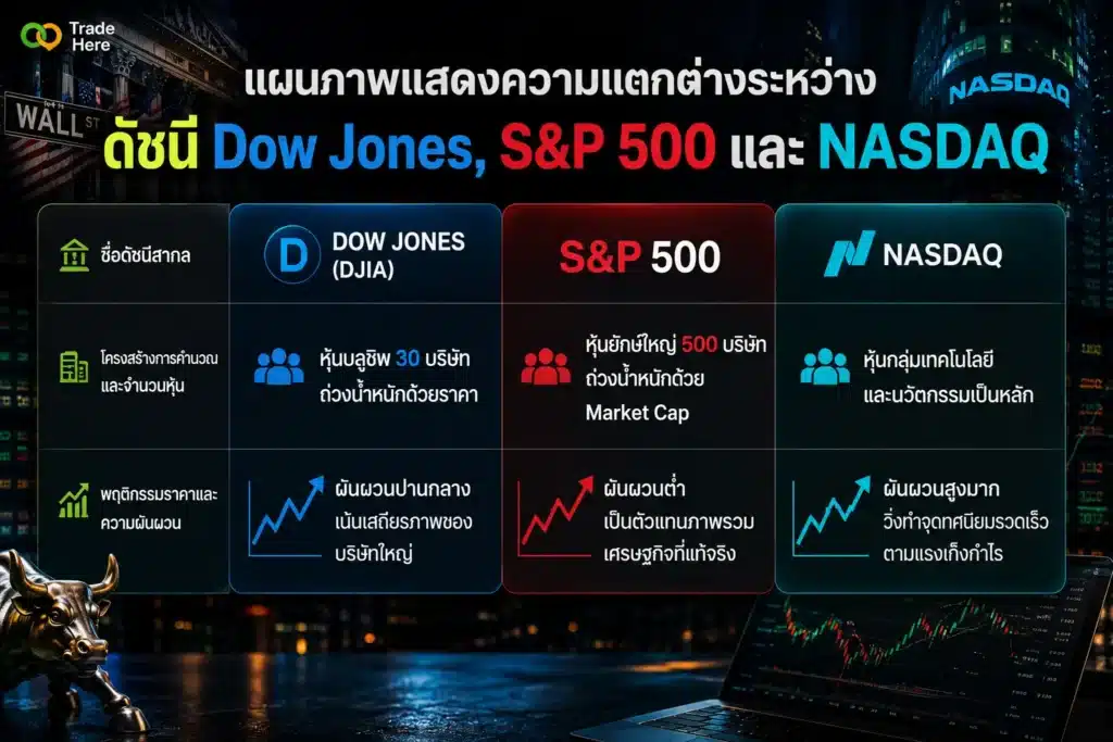 what-is-dow-jones-index-02 ดัชนีหุ้นดาวโจนส์ คือ — แผนภาพแสดงความแตกต่างระหว่างดัชนี Dow Jones, S&P 500 และ NASDAQ