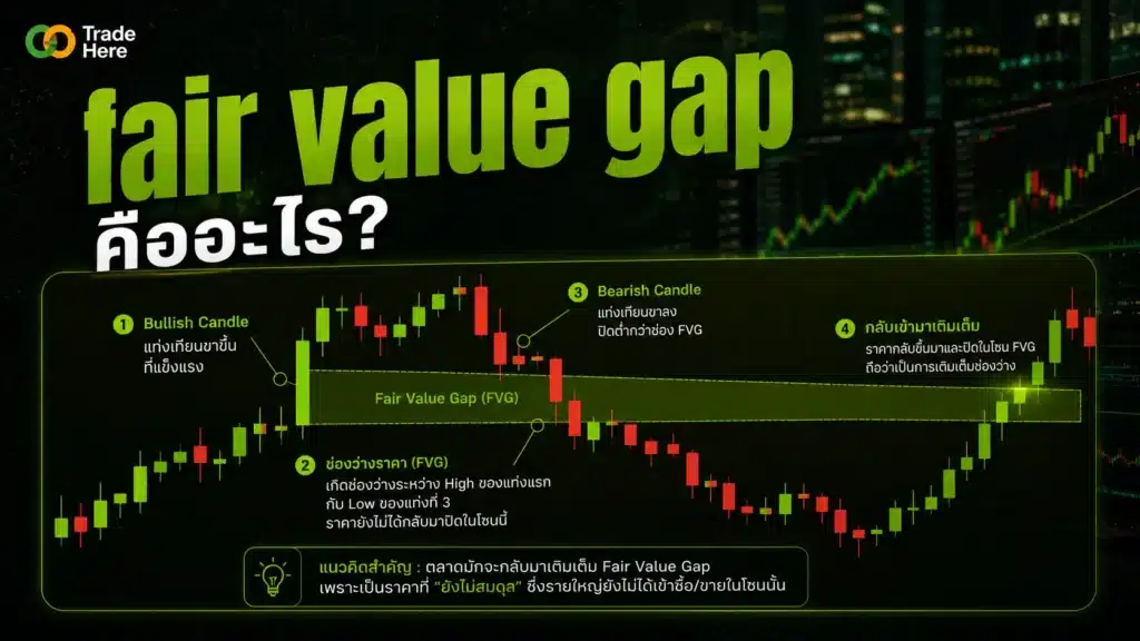 what-is-ict-concept-03 ict concept คือ — ตัวอย่างการเกิด Fair Value Gap บนกราฟจริง