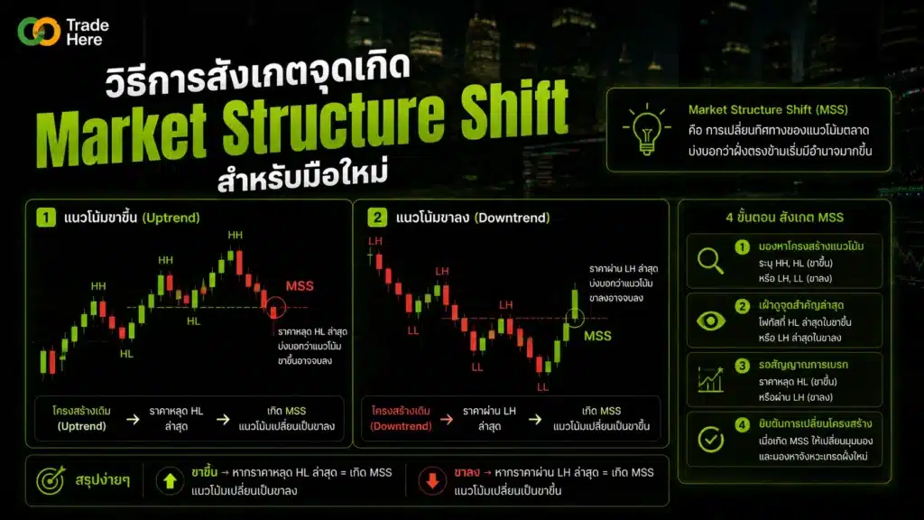ict concept คือ — วิธีการสังเกตจุดเกิด Market Structure Shift สำหรับมือใหม่