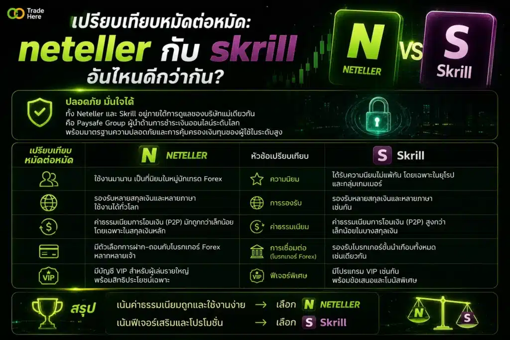 neteller คือ — ตารางเปรียบเทียบข้อดีค่าธรรมเนียมระหว่าง Neteller กับ Skrill