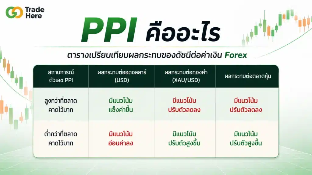 PPI คืออะไร ผลกรทบเมื่อตัวเลข PPI แปรเปลี่ยน PPI คืออะไร ตารางเปรียบเทียบผลกระทบของดัชนีต่อค่าเงิน Forex