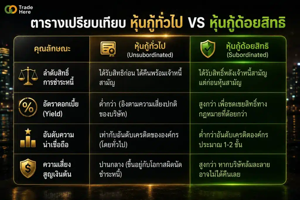 what-is-subordinated-bond-02 หุ้นกู้ด้อยสิทธิ คือ — ตารางเปรียบเทียบความแตกต่างจากหุ้นกู้ทั่วไป