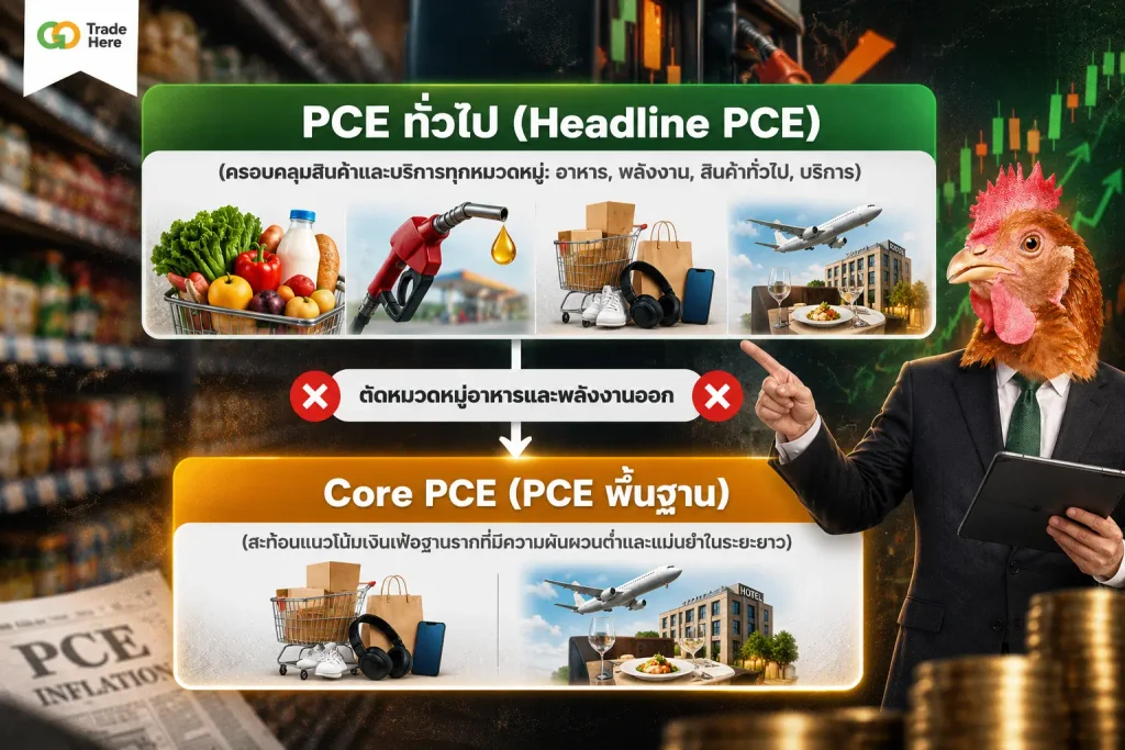 what-is-pce-price-index-headline-vs-core-pce PCE คืออะไร - แผนภาพเปรียบเทียบความแตกต่างระหว่าง Headline PCE และ Core PCE