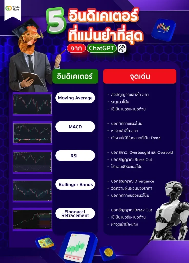สรุป 5 อินดิเคเตอร์ เทรด forex ที่ดีที่สุดจาก ChatGPT