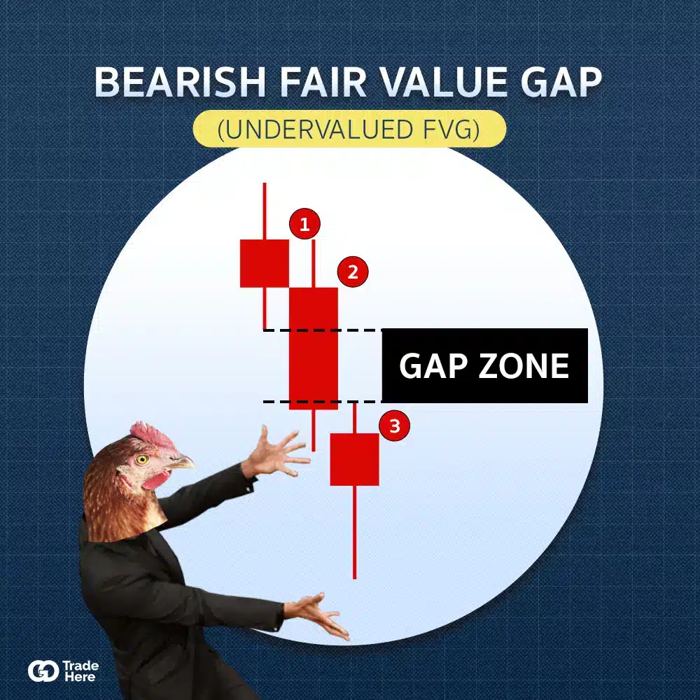 Bearish FVG Forex คืออะไร Bearish FVG Forex คืออะไร