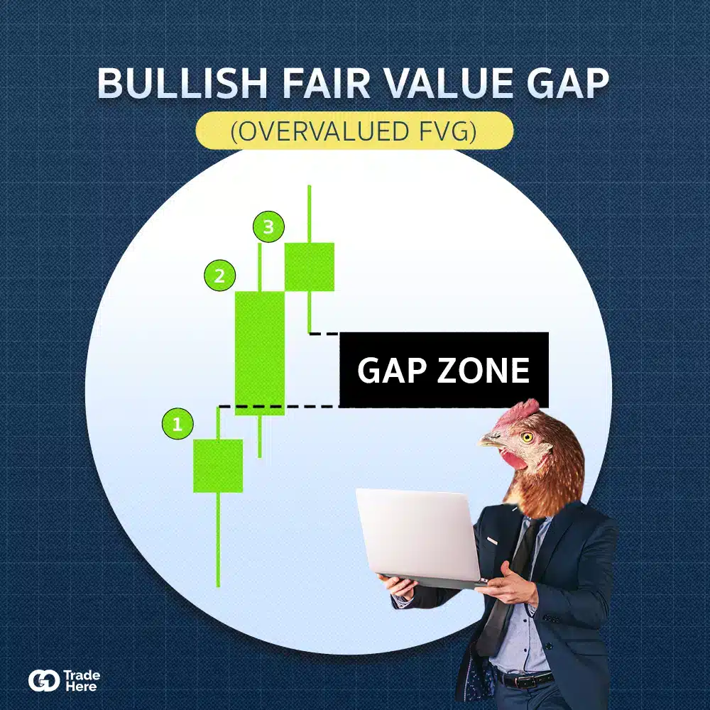 Bullish FVG Forex คืออะไร Bullish FVG Forex คืออะไร