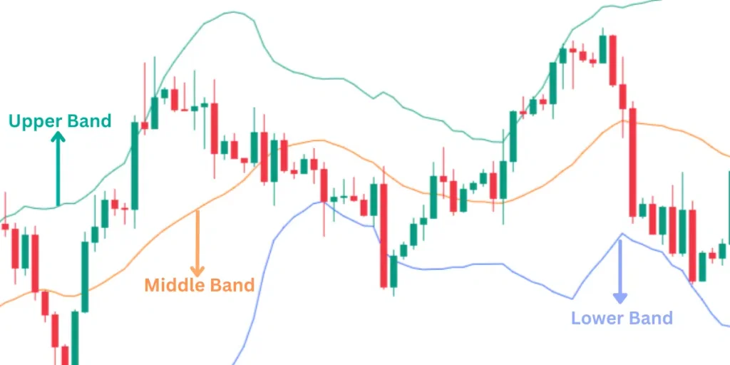 อินดิเคเตอร์ เทรด forex : Bollinger Bands