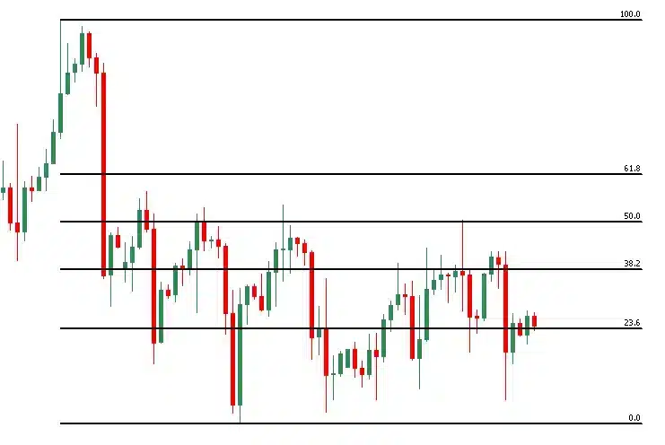 อินดิเคเตอร์ เทรด forex : Fibonacci Retracement