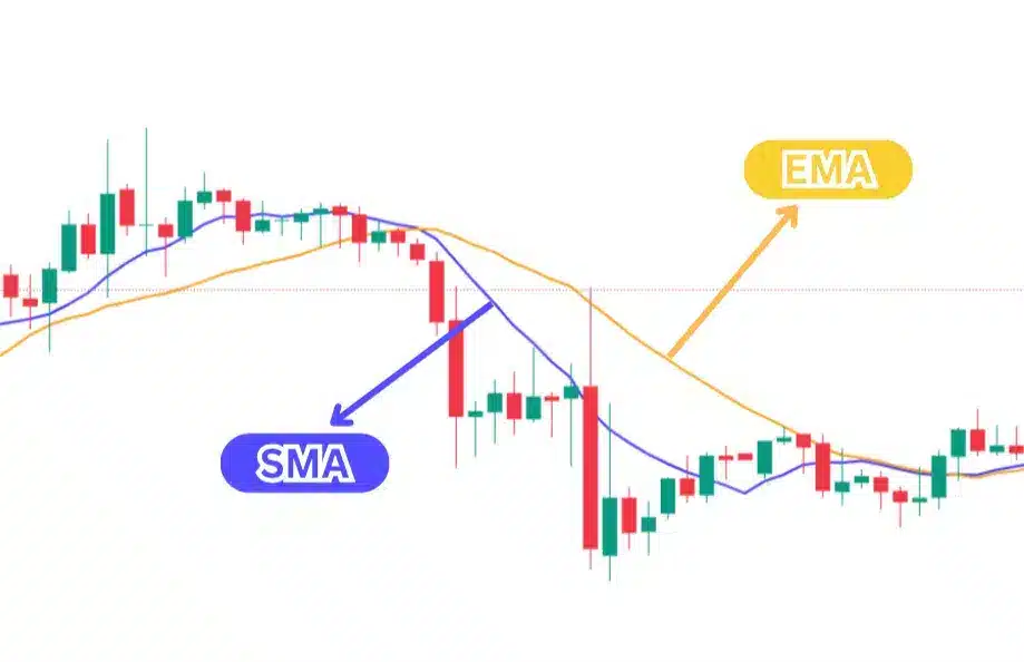 อินดิเคเตอร์ เทรด forex : Moving Average (MA)