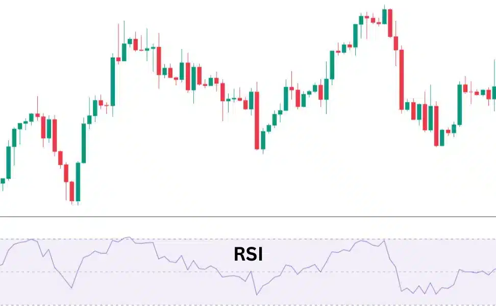 อินดิเคเตอร์ เทรด forex : RSI