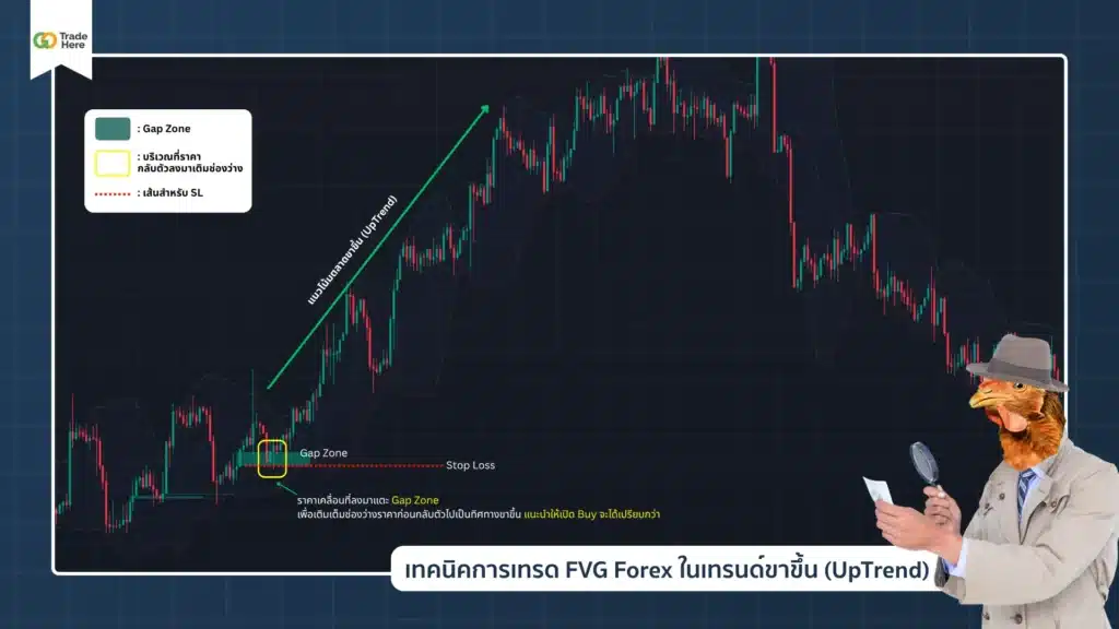 เทคนิคการเทรด FVG Forex ในเทรนด์ขาขึ้น (UpTrend) เทคนิคการเทรด FVG Forex ในเทรนด์ขาขึ้น (UpTrend)
