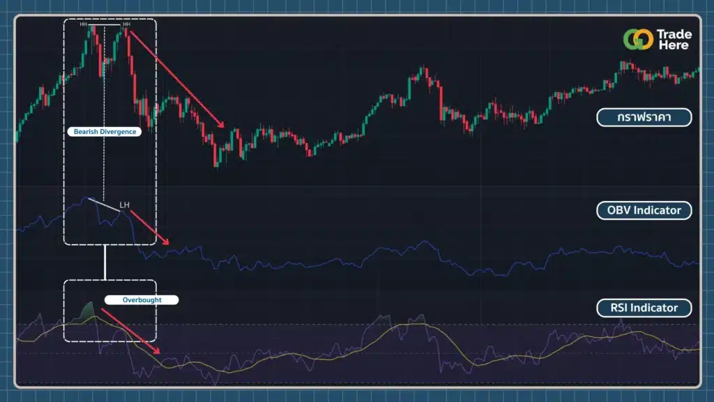 วิธีใช้ OBV Indicator ร่วมกับ RSI ยืนยันแนวโน้ม วิธีใช้ OBV Indicator ร่วมกับ RSI ยืนยันแนวโน้ม