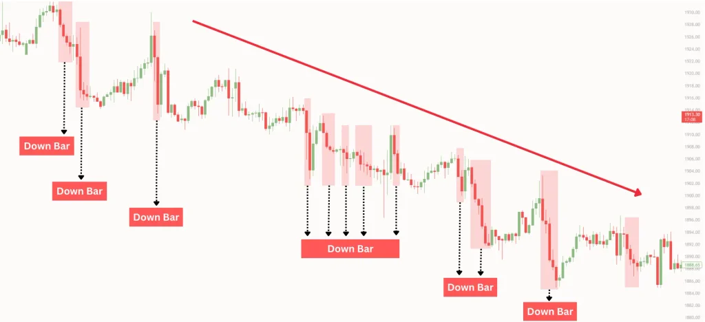 ตัวอย่างการเทรด Price Action รูปแบบ Down Bar ในตลาด Forex