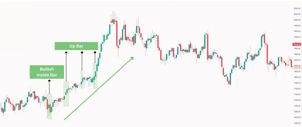 ตัวอย่างการเทรด Price Action รูปแบบ Inside Bar ในตลาด Forex