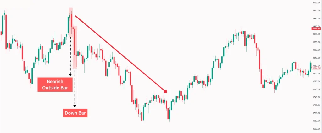 ตัวอย่างการเทรด Price Action รูปแบบ Outside Bar ในตลาด Forex