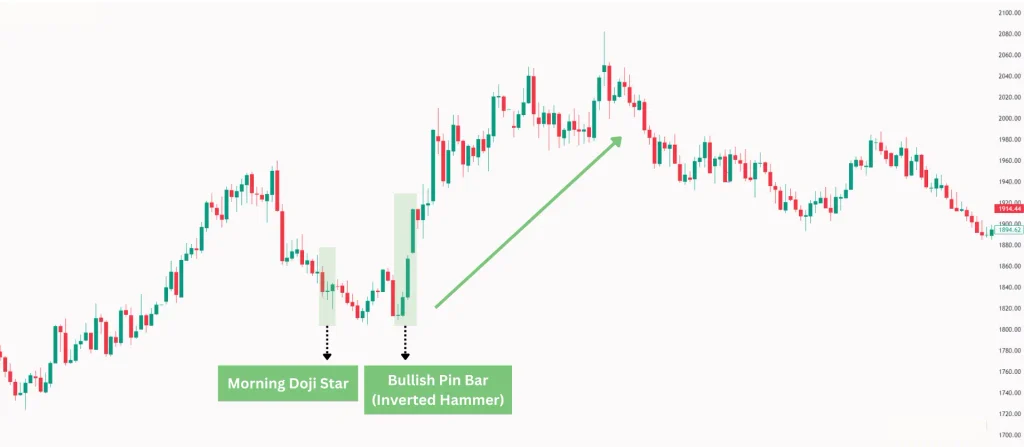 ตัวอย่างการเทรด Price Action รูปแบบ Pin Bar ในตลาด Forex