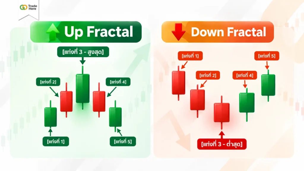 Fractal Indicator ตัวอย่างการเกิด Breakout เหนือ Up Fractal และใต้ Down Fractal บนกราฟ Fractal Indicator ตัวอย่างการเกิด Breakout เหนือ Up Fractal และใต้ Down Fractal บนกราฟ