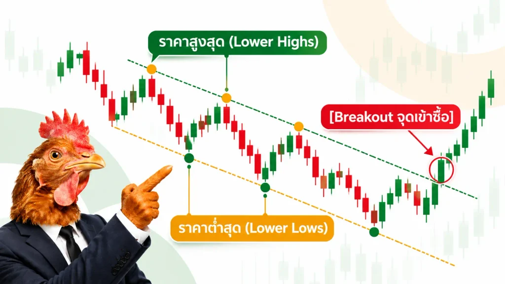 Falling Wedge Pattern คือ โครงสร้างราคาและจุดเข้าเทรด Breakout Falling Wedge Pattern คือ โครงสร้างราคาและจุดเข้าเทรด Breakout