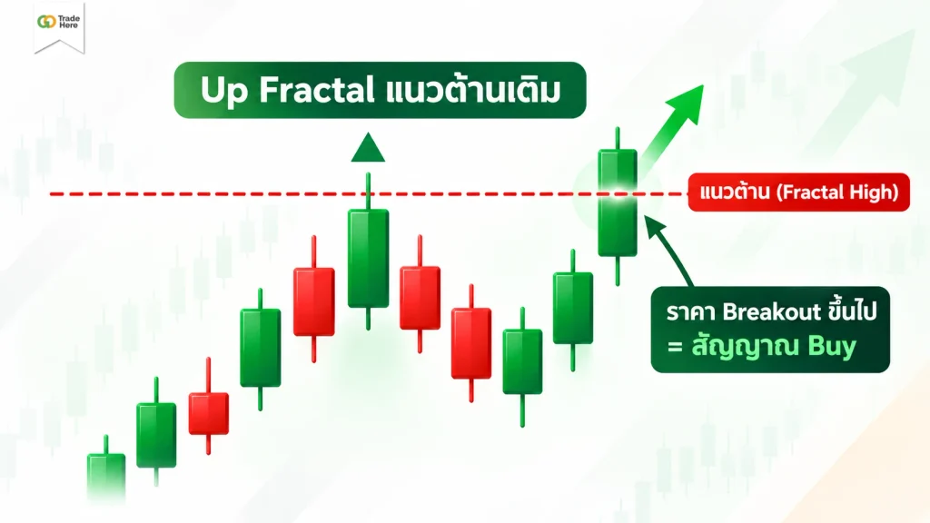 Fractal Indicator คือ รูปแบบ Up Fractal และ Down Fractal บนกราฟ Fractal Indicator คือ รูปแบบ Up Fractal และ Down Fractal บนกราฟ